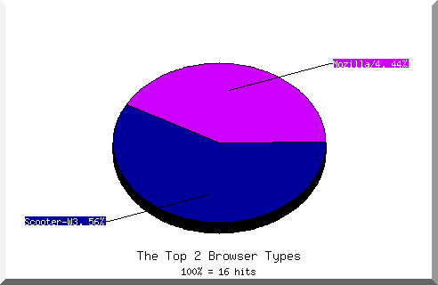 Browser chart