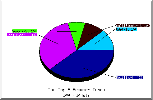 Browser chart