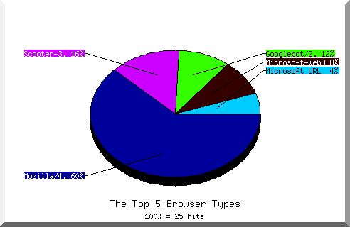 Browser chart
