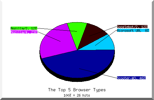 Browser chart