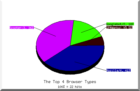 Browser chart