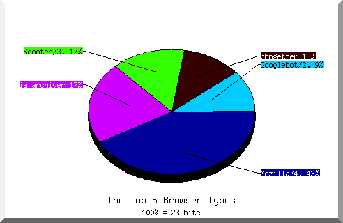 Browser chart