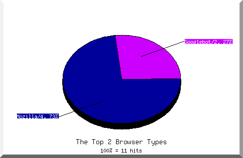 Browser chart