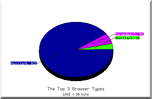 Browser chart