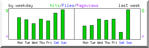 Load by weekday