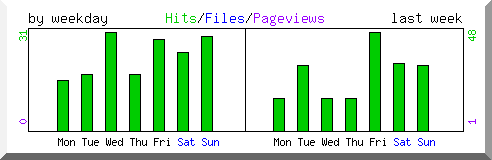 Load by weekday