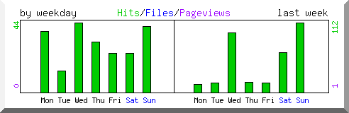 Load by weekday