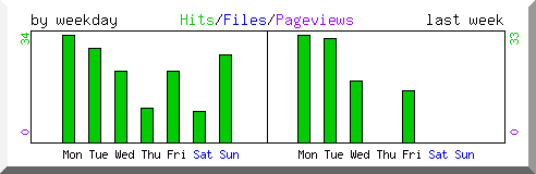 Load by weekday
