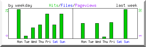 Load by weekday