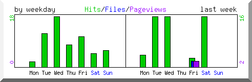 Load by weekday