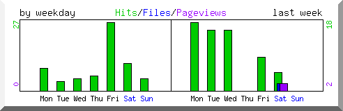 Load by weekday
