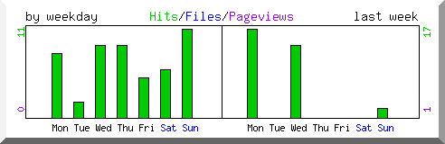 Load by weekday