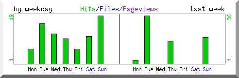 Load by weekday