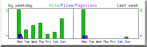 Load by weekday