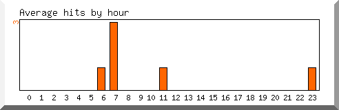 Load by hour