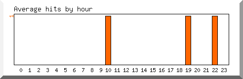 Load by hour