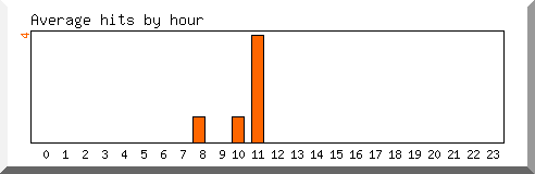 Load by hour