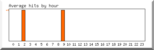 Load by hour