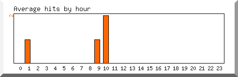 Load by hour
