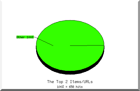 Files chart