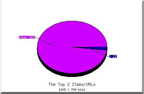 Files chart