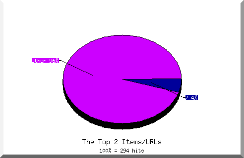 Files chart