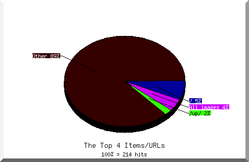 Files chart