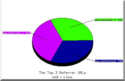 Referrer chart