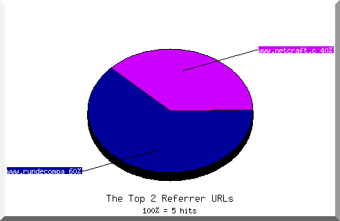 Referrer chart