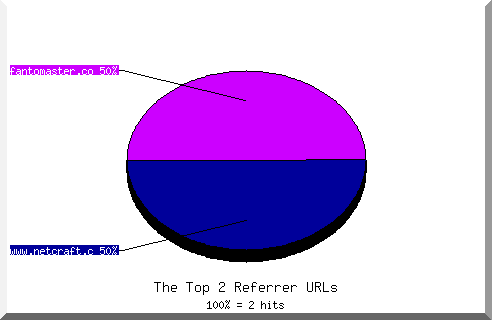 Referrer chart
