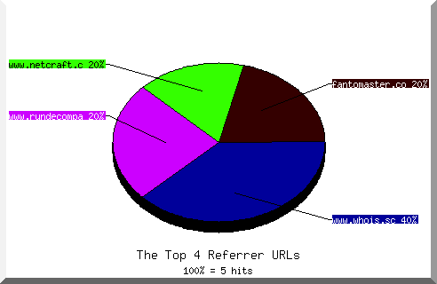 Referrer chart