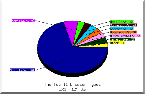 Browser chart
