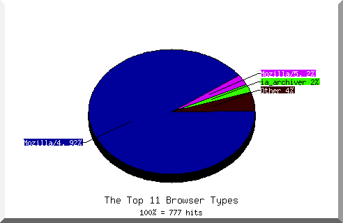 Browser chart