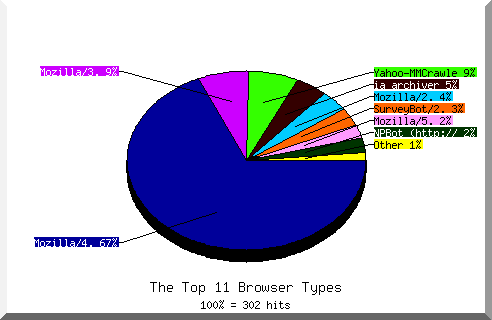 Browser chart