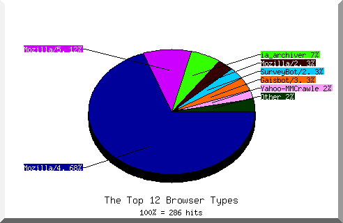 Browser chart