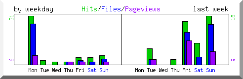 Load by weekday