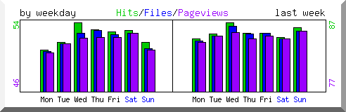 Load by weekday