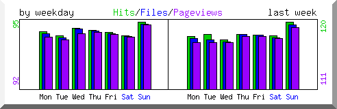 Load by weekday