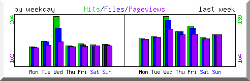 Load by weekday