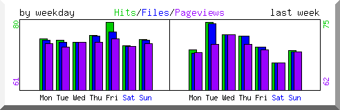 Load by weekday