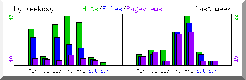 Load by weekday