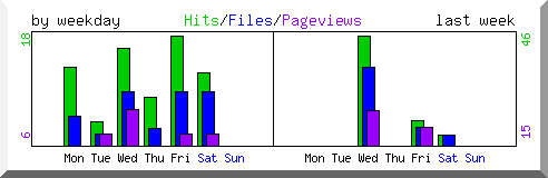 Load by weekday