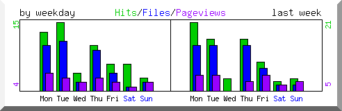 Load by weekday