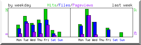 Load by weekday