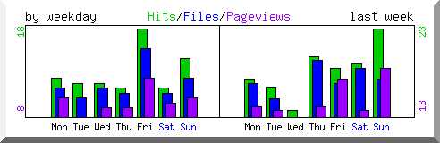 Load by weekday