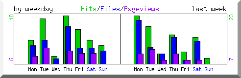 Load by weekday