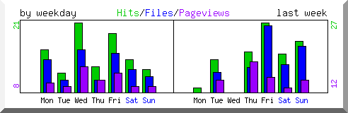 Load by weekday