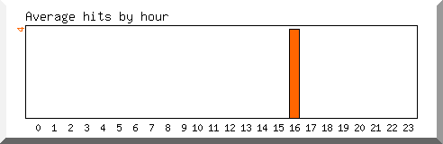 Load by hour