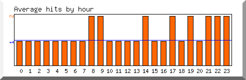 Load by hour