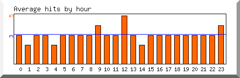 Load by hour